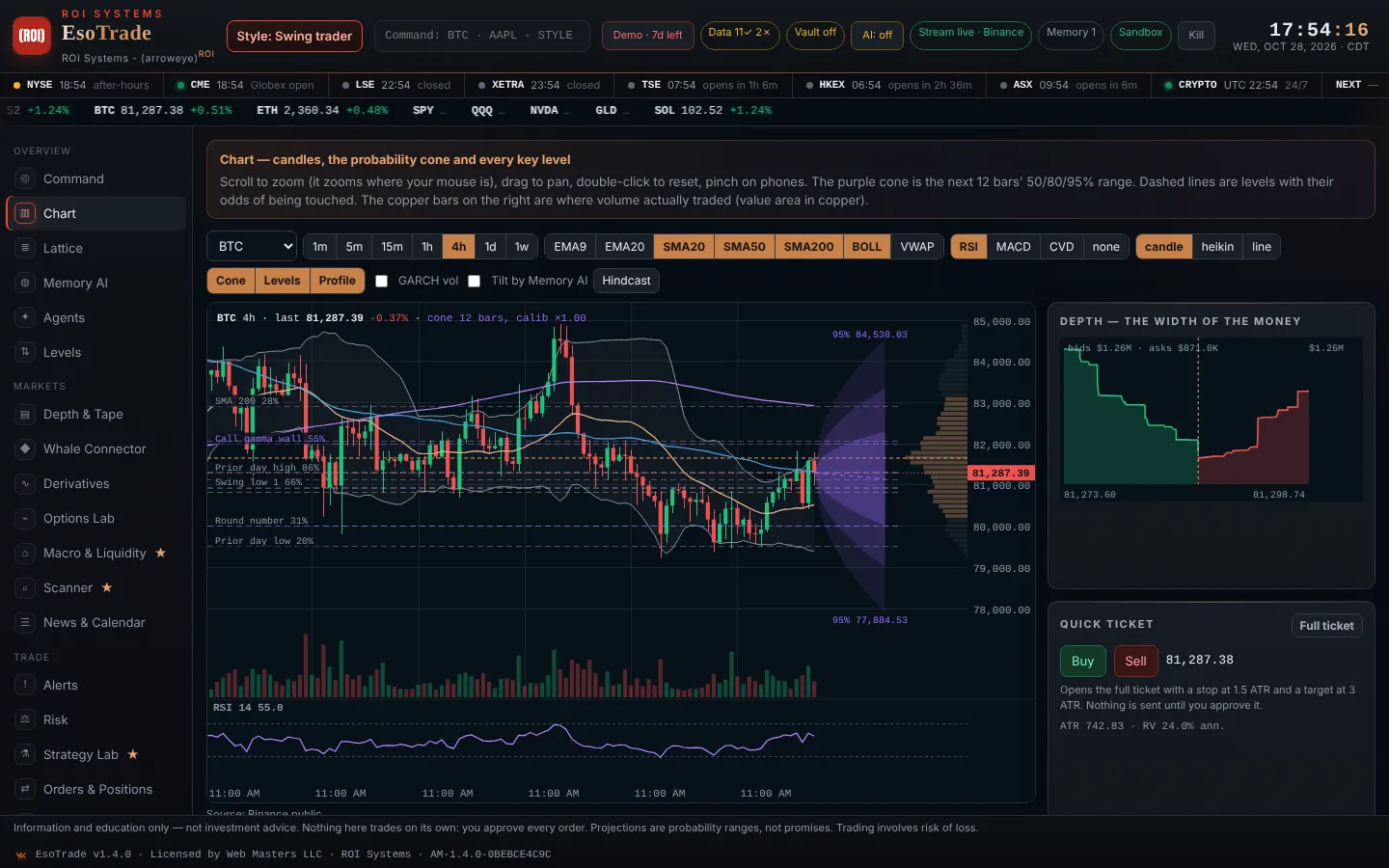 EsoTrade chart: BTC 4-hour candles with the purple 50/80/95% projection cone, key levels with touch odds, volume profile and order-book depth